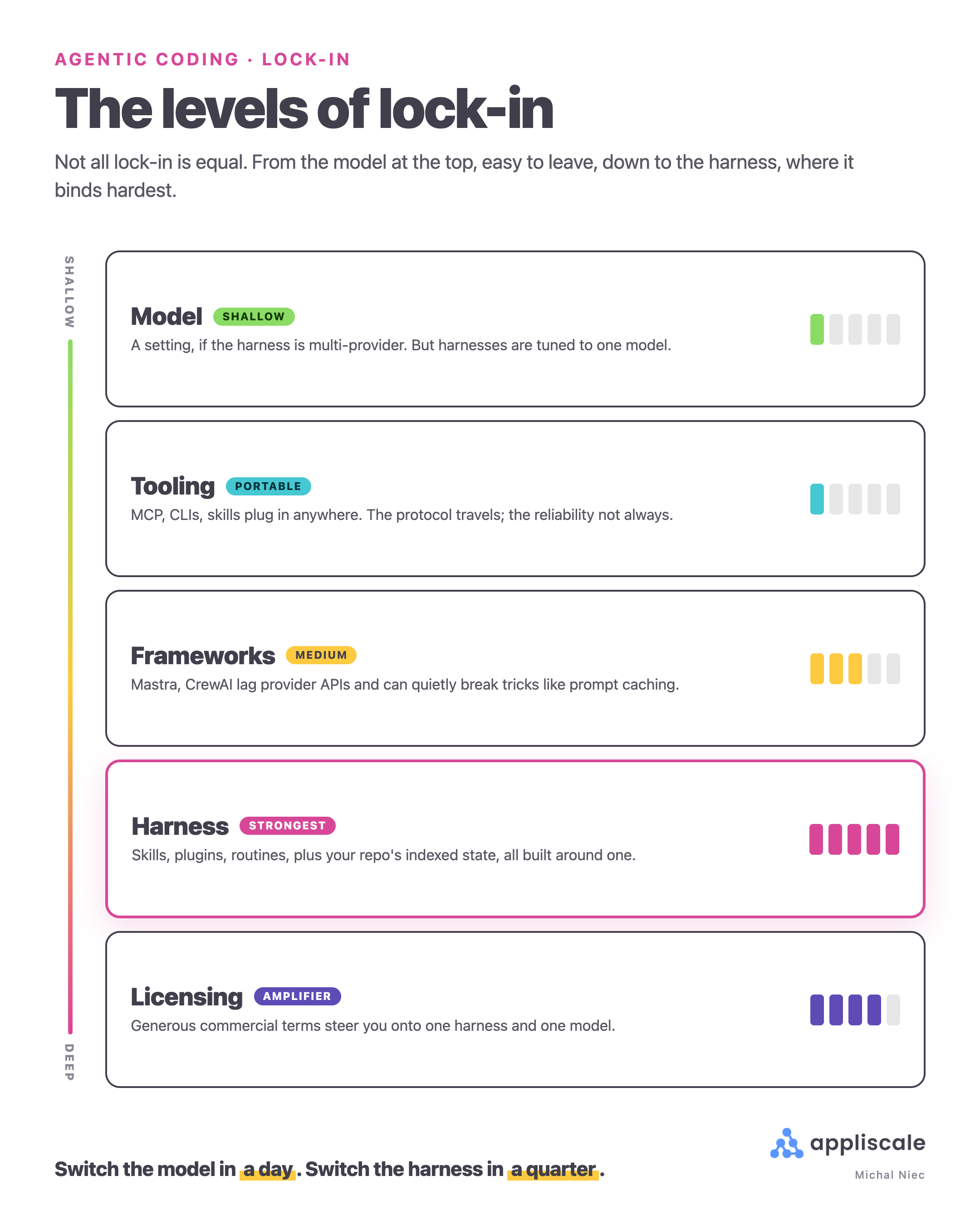 The five levels of agentic-coding lock-in from shallow to deep: model, tooling, frameworks, harness, with licensing as the amplifier