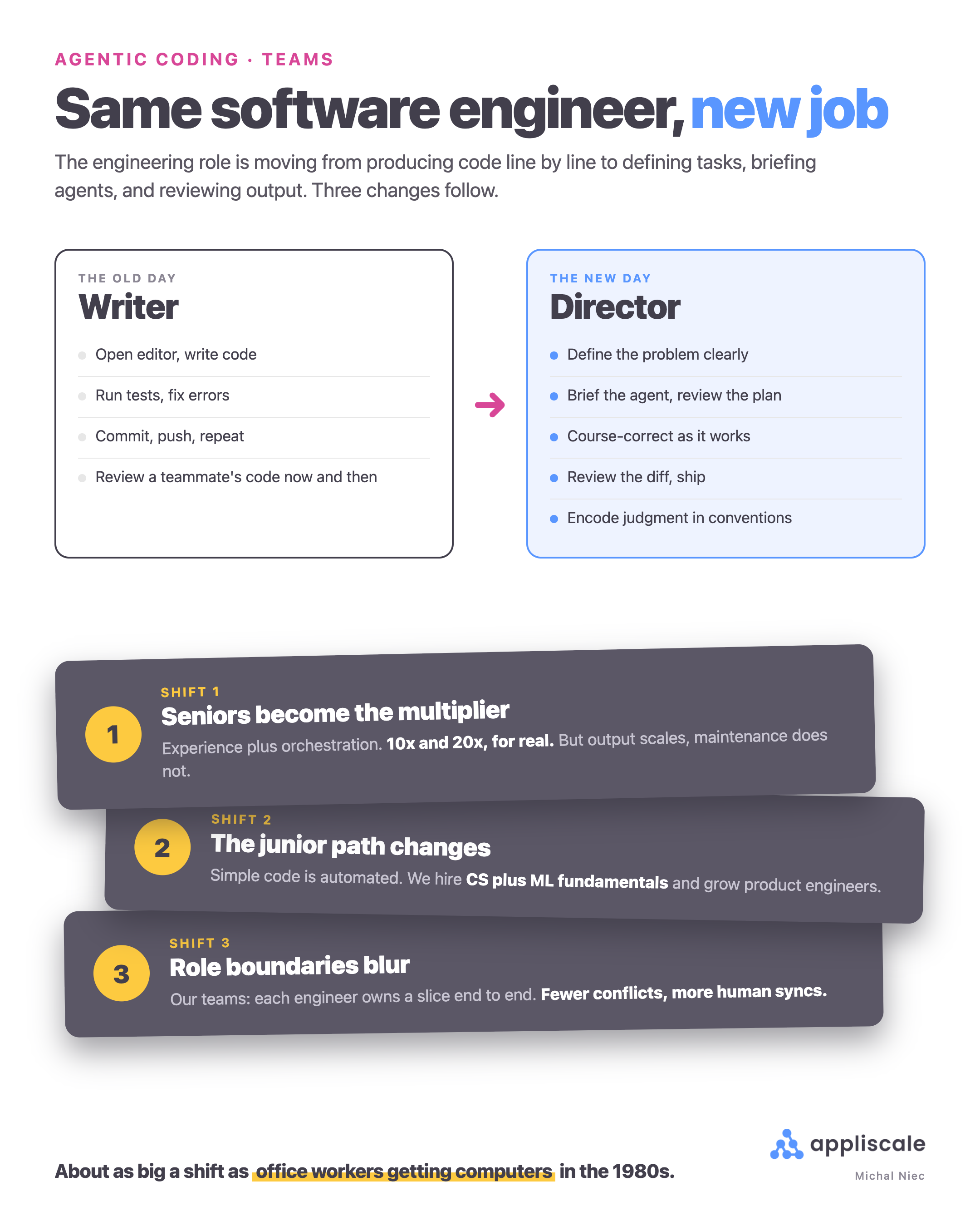 From writer to director: the engineering role shift, with the three changes underneath, seniors as multiplier, the junior path changing, role boundaries blurring