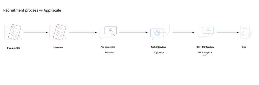 Screenshot 2022 06 29 at 11.17.27 - Recruitment - appliscale.io