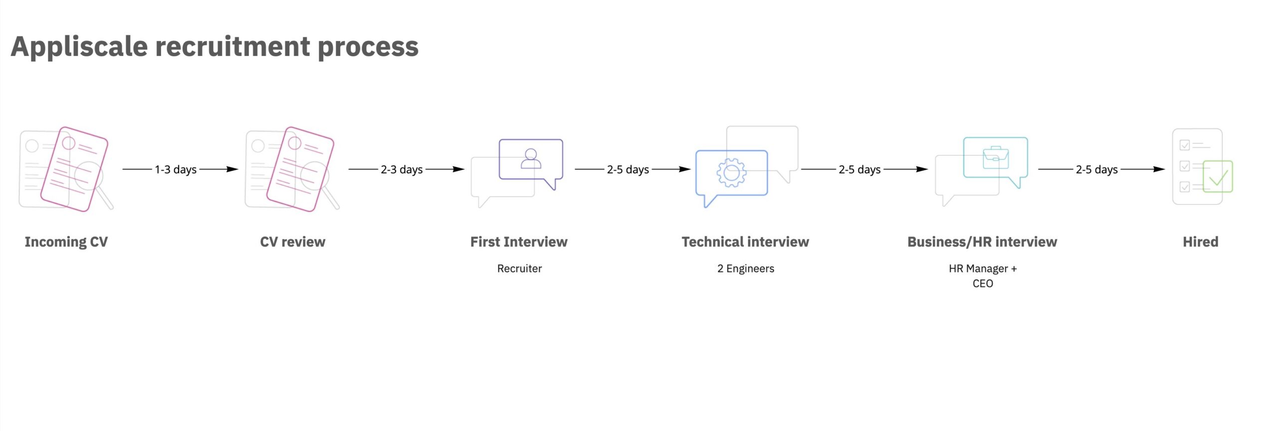 Appliscale Recruitment Flow