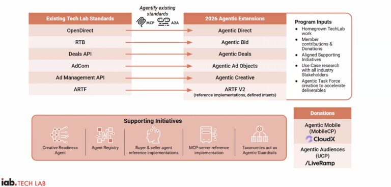 What the IAB agentic AI roadmap means for publishers and DSPs